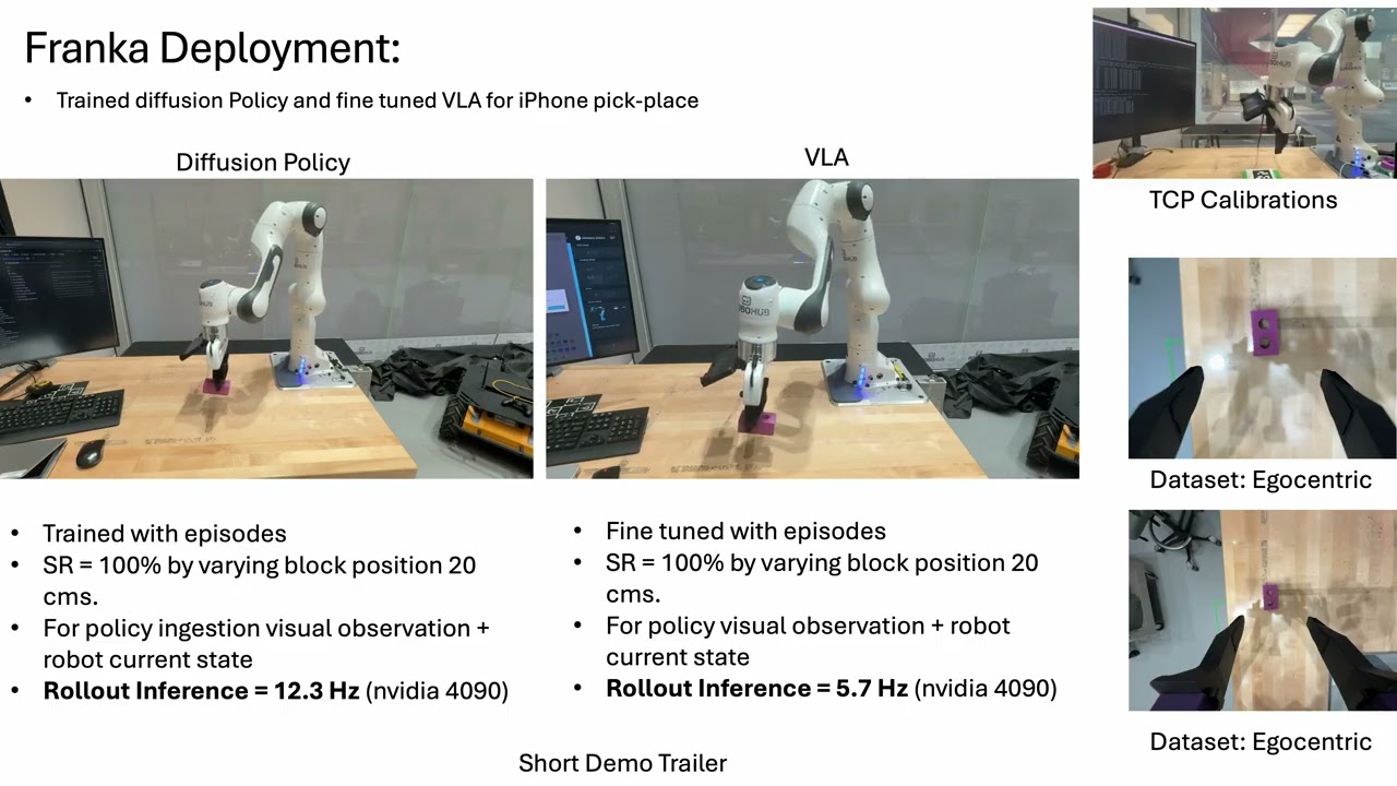 Physical AI: VLA and Diffusion Policy deployment with a Franka manipulator